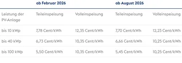 Tabelle Einspeisevergütung ab Februar und August 2026