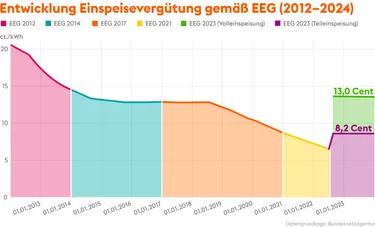 Tabelle Einspeisevergütung