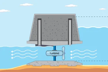 Schematische Darstellung eines Gezeitenkraftwerkes