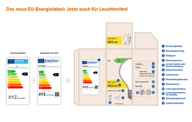 Infografik Energielabel