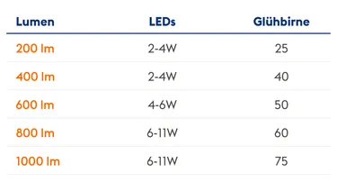 Tabelle Leuchtmittel