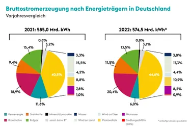 Bruttostromerzeugung nach Energieträgern in Deutschland