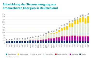 Entwicklung der Stromerzeugung aus erneuerbaren Energien in Deutschland