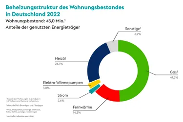 Beheizungsstruktur des Wohnungsbestandes in Deutschland 2022