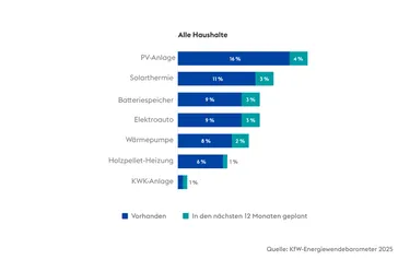 Grafik Haushalte Energiewendebarometer