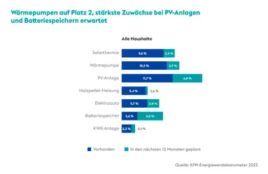 Die Grafik zeigt, in wie vielen deutschen Haushalten unterschiedliche erneuerbare Technologien genutzt werden und in wie vielen Haushalten deren Einsatz 2024 jeweils geplant ist.