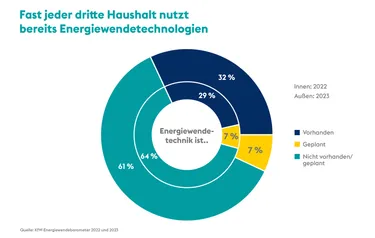 Die Grafik zeigt den Prozentsatz der deutschen Haushalte, die 2022 und 2023 Energiewendetechnologien nutzen, sowie wie viele deren Einsatz planen - beziehungsweise nicht planen.