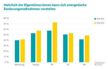 Die Grafik zeigt welche energetischen Sanierungsmaßnahmen sich Immobilieneigentümerinnen und -eigentümer vorstellen können.