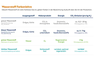 Die Grafik zeigt die verschiedenen Wasserstoffarten und ihre CO2 Emissionen sowie die Rohstoffe die zur Produktion benötigt werden