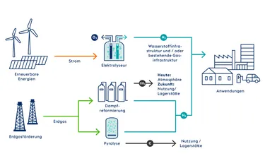 Die Illustration zeigt die unterschiedlichen Erzeugungsmethoden von Wasserstoff durch Elektrolyse, Dampfreformierung und Pyrolyse