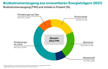 Grafik zur Bruttostromerzeugung aus erneuerbaren Energien im Jahr 2021