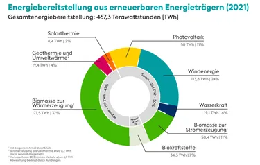 Grafik zur Energiebereitstellung aus erneuerbaren Energieträgern im Jahr 2021