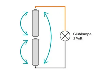 Die Grafik stellt dar, wie Gleichstrom entsteht.
