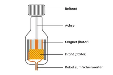 Die Grafik zeigt den Aufbau eines Fahrraddynamos.