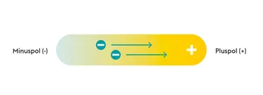Die Grafik zeigt, wie Elektronen sich bei Gleichstrom vom Minus- zum Pluspol bewegen