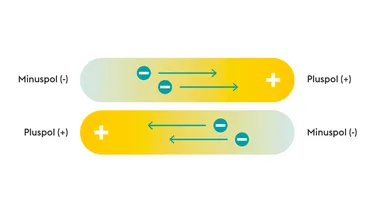 Die Grafik zeigt wie Elektronen sich bei Wechselstrom vom Plus- zum Minuspol hin- und herbewegen