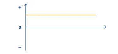 Die Grafik zeigt, dass man sich Gleichstrom im zeitlichen Verlauf als eine Linie vorstellen kann.