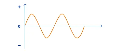 Die Grafik zeigt, wie durch das Wechseln zwischen Plus- und dem Minuspol eine Sinuskurve entsteht.