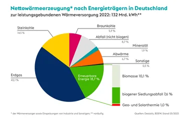 Nettowärmeerzeugung nach Energieträgern in Deutschland