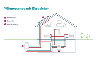 Infografik: Wärmepumpe mit Eisspeicher