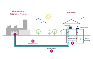 Schematische Darstellung eines Fernwärmenetzes