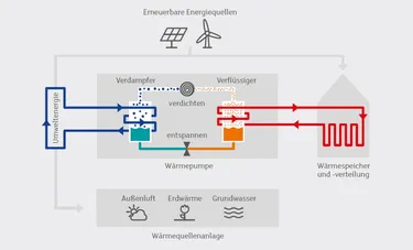 Diese Grafik zeigt die Funktionsweise einer Wärmepume im Zusammenspiel mit Außenluft, Erdwärme und Grundwasser.