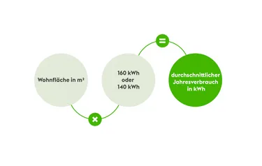 Wohnfläche in Quadratmetern x 160 kWh oder 140 kWh = durchschnittlicher Jahresverbrauch in kWh