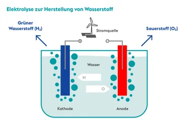 Die Grafik zeigt wie Wasserstoff per Elektrolyse erzeugt wird