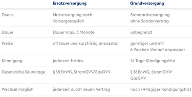 Grafik Unterschiede Ersatz- und Grundversorgung