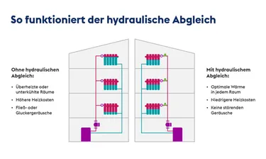 Die Infografik zeigt wie schlecht Heizkörper in den oberen Stockwerken eines schematisch dargestellten Gebäudes vor dem hydraulischen Abgleich mit Warmwasser versorgt sind und wie gut nach dem hydraulischen Abgleich.