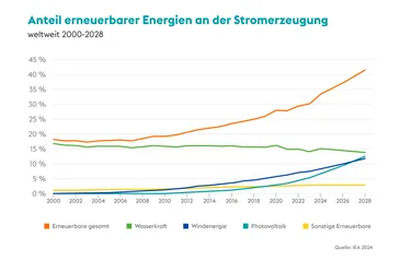 Die Grafik zeigt den Anteil erneuerbarer Energien wie Wind, Photovoltaik und Wasserkraft an der globalen Stromerzeugung im Zeitraum 2000-2028.