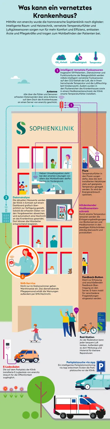 Infografik Sophienklinik smart hospital