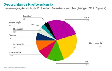 Kraftwerkmix Tortendiagramm