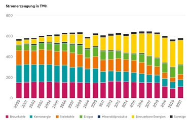 Kraftwerkemix Stromerzeugung