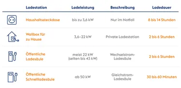 Die Tabelle gibt Auskunft über die unterschiedlichen Ladezeiten von Elektroautos an verschiedenen Lademöglichkeiten