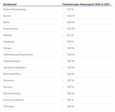 Tabelle, aufgegliedert nach Bundesland und Veränderung der Netzentgelte 2026 zu 2025