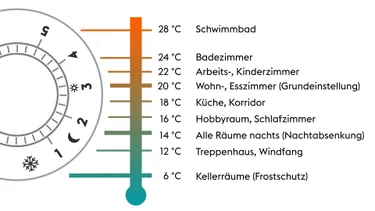 Die Grafik zeigt ein Thermometer, dem bei unterschiedlichen Gradzahlen unterschiedliche Zimmer zugeordnet sind