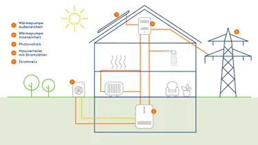 Die Grafik zeigt, wie die Kombination aus Wärmepumpe und Photovoltaikanlage funktioniert.