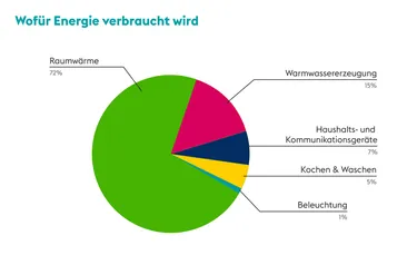 Die Grafik zeigt in welchen Bereichen im Haushalt wie viel Energie verbraucht wird