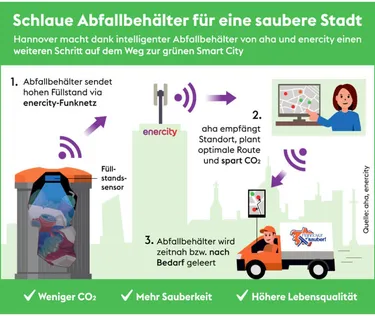 In der Grafik wird der technische Ablauf der Füllstandsmeldung dargestellt.