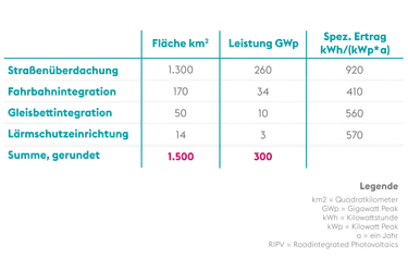Tabelle veranschaulicht das Potenzial von Road-Integrated Photovoltaics