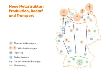 Die Grafik zeigt die geplante neue Stromnetzstruktur in Deutschland mit den Schwerpunkten Produktion, Bedarf und Transport.