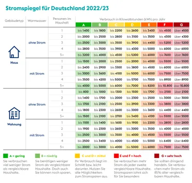 Die Grafik zeigt den aktuellen Stromspiegel für Deutschland, in dem der Durchschnittsverbrauch von Strom abgelesen werden kann
