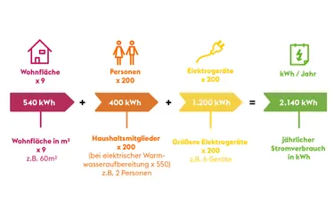 Die Grafik zeigt eine Formel, mit der sich ganz einfach der Stromverbrauch eines Haushalts berechnen lässt