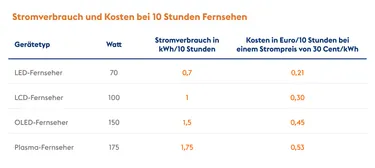 Tabelle Fernsehen