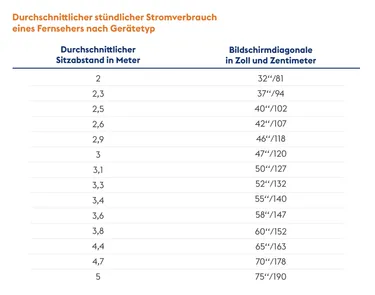 Tabelle Fernsehen Sitzabstand