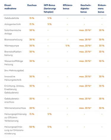 Tabelle Maßnahmen energetische Sanierung