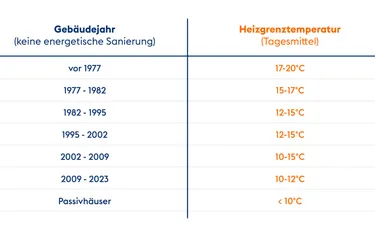 Tabelle Heizung Sommerbetrieb