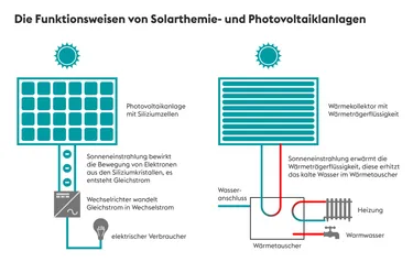 Eine Grafik die die Funktionsweisen von Solarthermieanlagen und Photovoltaikanlagen erklärt