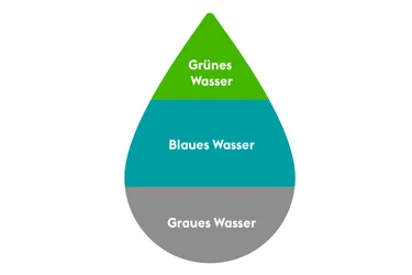 Grafik_virtuelles-Wasser